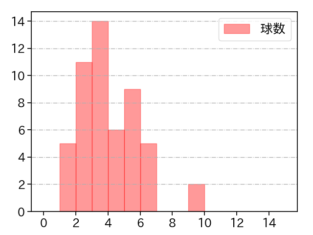 常廣 羽也斗 打者に投じた球数分布(2024年レギュラーシーズン全試合)