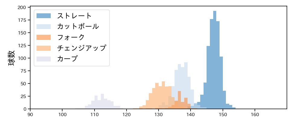 森下 暢仁 球種&球速の分布1(2024年レギュラーシーズン全試合)