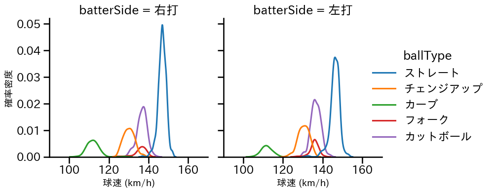 森下 暢仁 球種&球速の分布2(2024年レギュラーシーズン全試合)