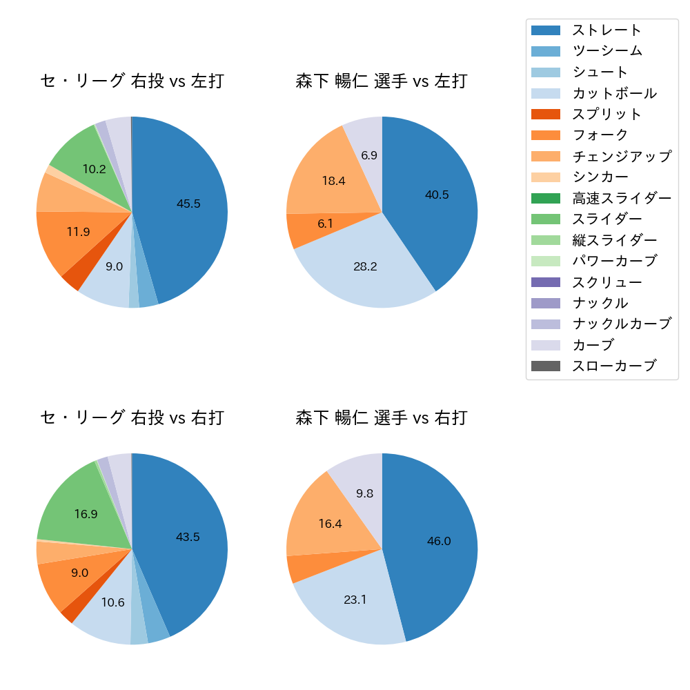 森下 暢仁 球種割合(2024年レギュラーシーズン全試合)