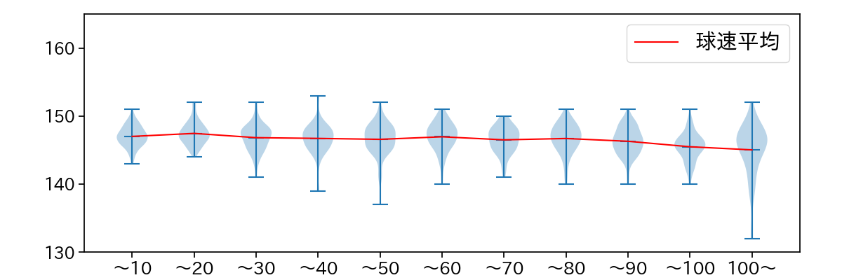 森下 暢仁 球数による球速(ストレート)の推移(2024年レギュラーシーズン全試合)
