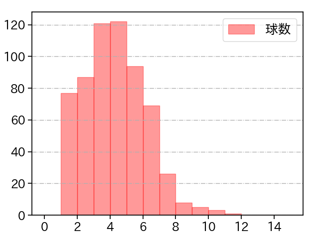 森下 暢仁 打者に投じた球数分布(2024年レギュラーシーズン全試合)
