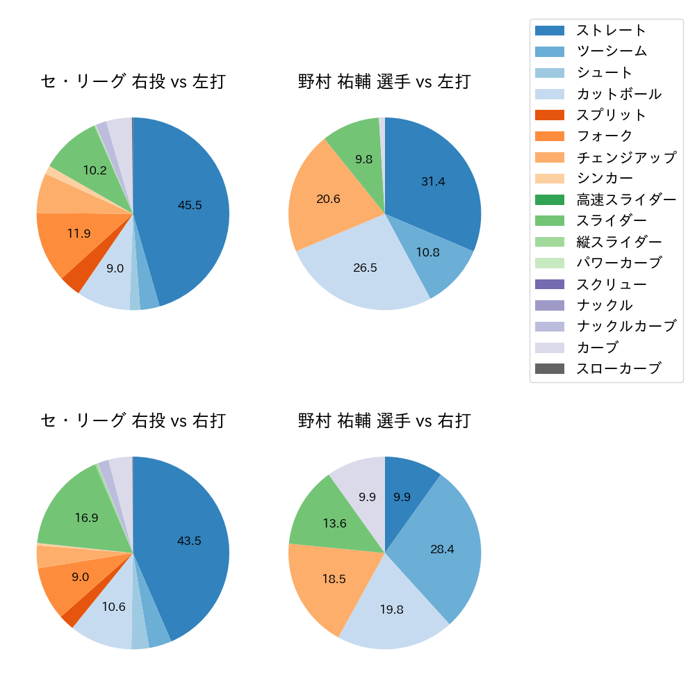 野村 祐輔 球種割合(2024年レギュラーシーズン全試合)