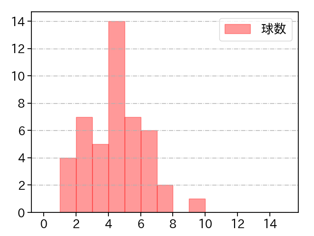 野村 祐輔 打者に投じた球数分布(2024年レギュラーシーズン全試合)