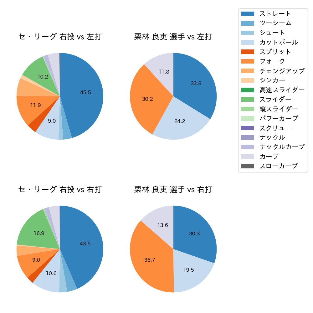 栗林 良吏 球種割合(2024年レギュラーシーズン全試合)