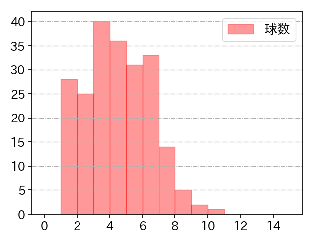 栗林 良吏 打者に投じた球数分布(2024年レギュラーシーズン全試合)