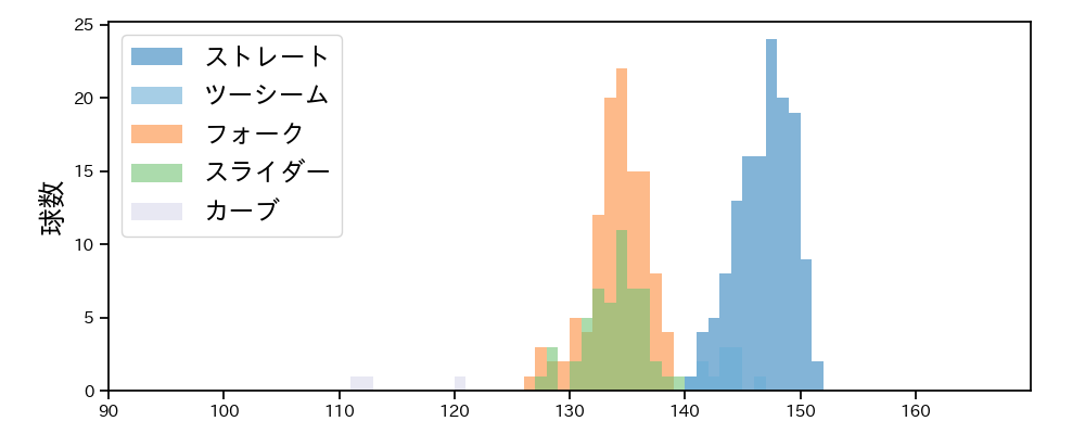中﨑 翔太 球種&球速の分布1(2024年レギュラーシーズン全試合)