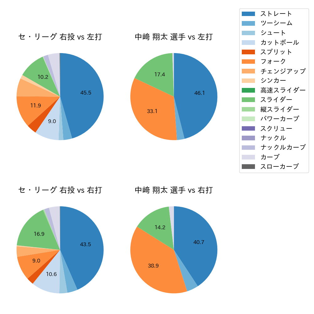 中﨑 翔太 球種割合(2024年レギュラーシーズン全試合)