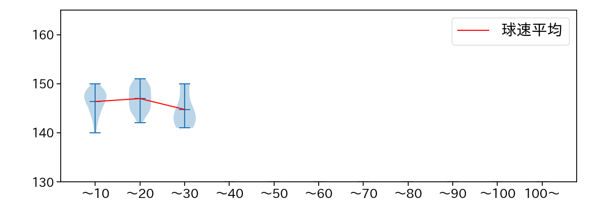 中﨑 翔太 球数による球速(ストレート)の推移(2024年レギュラーシーズン全試合)