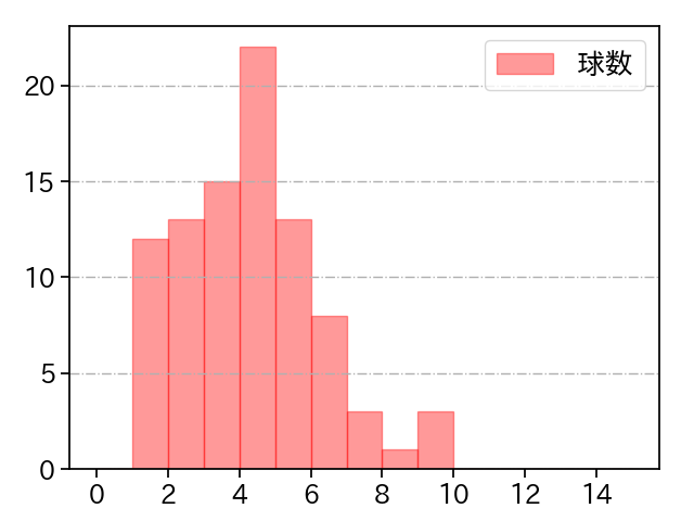 中﨑 翔太 打者に投じた球数分布(2024年レギュラーシーズン全試合)