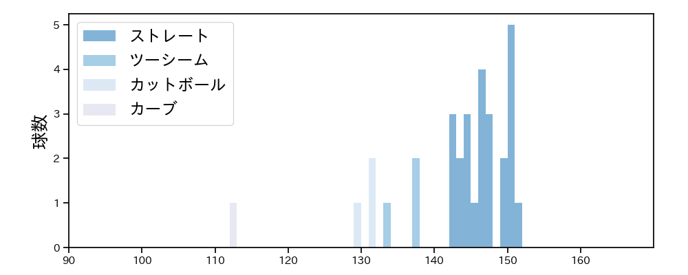 髙 太一 球種&球速の分布1(2024年レギュラーシーズン全試合)