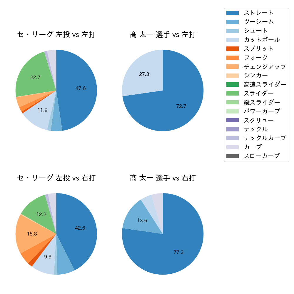 髙 太一 球種割合(2024年レギュラーシーズン全試合)