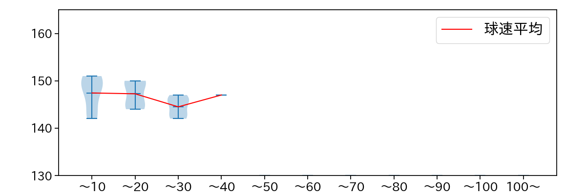 髙 太一 球数による球速(ストレート)の推移(2024年レギュラーシーズン全試合)