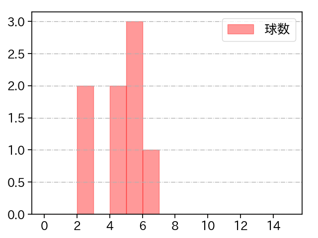 髙 太一 打者に投じた球数分布(2024年レギュラーシーズン全試合)