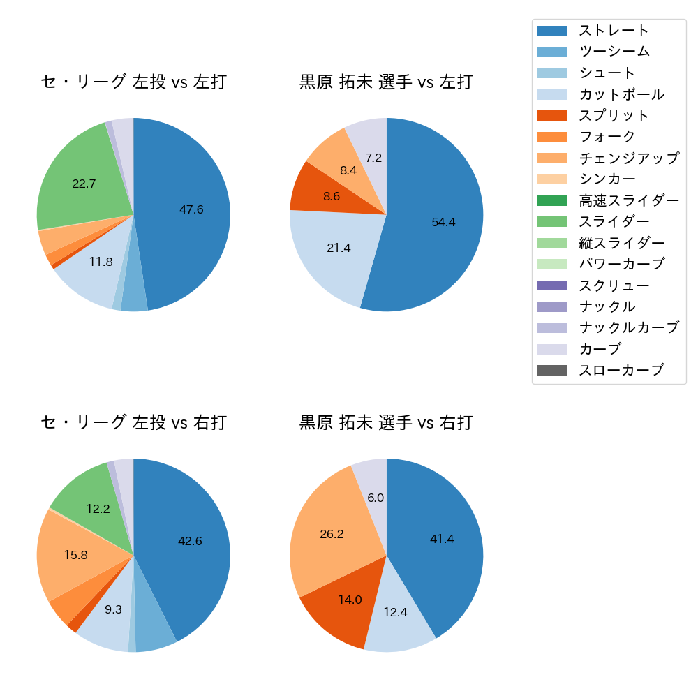 黒原 拓未 球種割合(2024年レギュラーシーズン全試合)