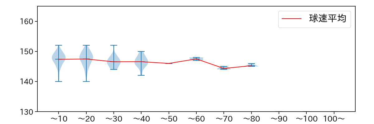 黒原 拓未 球数による球速(ストレート)の推移(2024年レギュラーシーズン全試合)