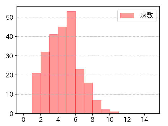 黒原 拓未 打者に投じた球数分布(2024年レギュラーシーズン全試合)
