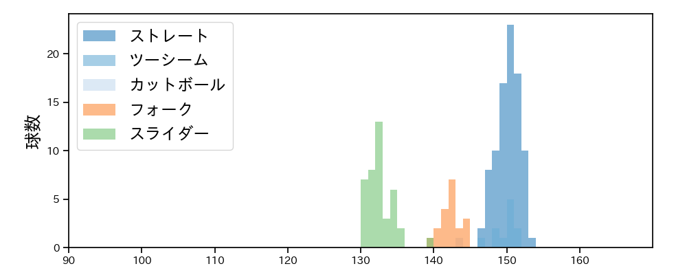 益田 武尚 球種&球速の分布1(2024年レギュラーシーズン全試合)