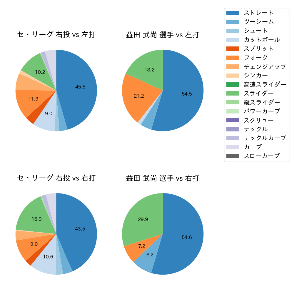 益田 武尚 球種割合(2024年レギュラーシーズン全試合)