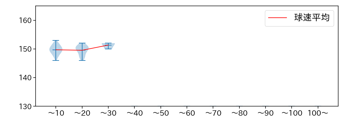 益田 武尚 球数による球速(ストレート)の推移(2024年レギュラーシーズン全試合)