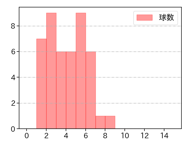 益田 武尚 打者に投じた球数分布(2024年レギュラーシーズン全試合)