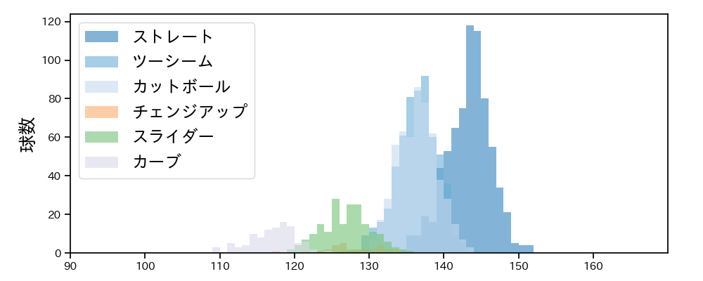 床田 寛樹 球種&球速の分布1(2024年レギュラーシーズン全試合)