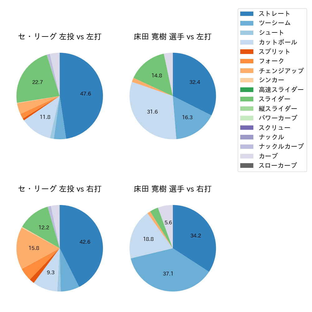 床田 寛樹 球種割合(2024年レギュラーシーズン全試合)