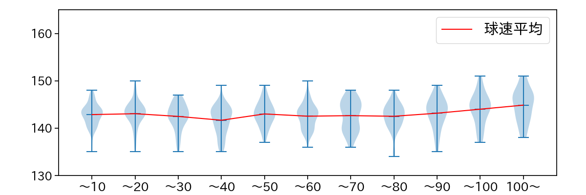床田 寛樹 球数による球速(ストレート)の推移(2024年レギュラーシーズン全試合)