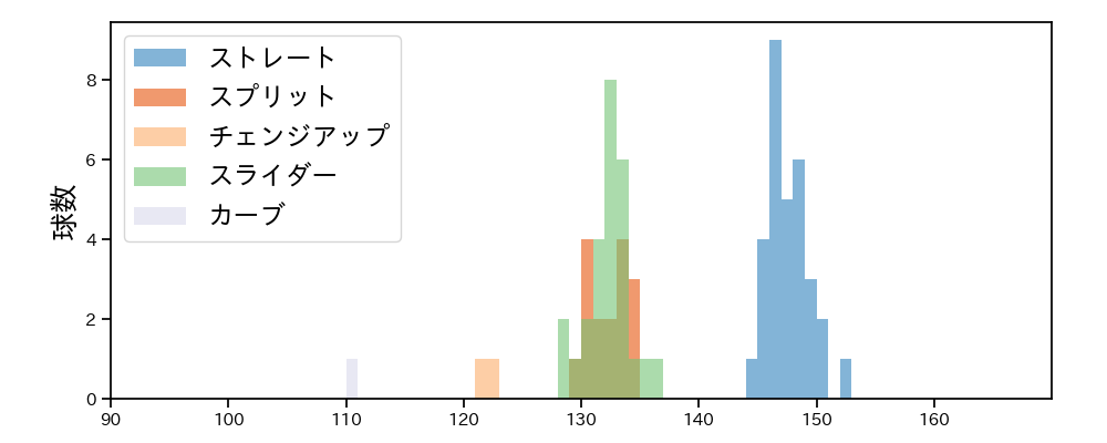 滝田 一希 球種&球速の分布1(2024年レギュラーシーズン全試合)