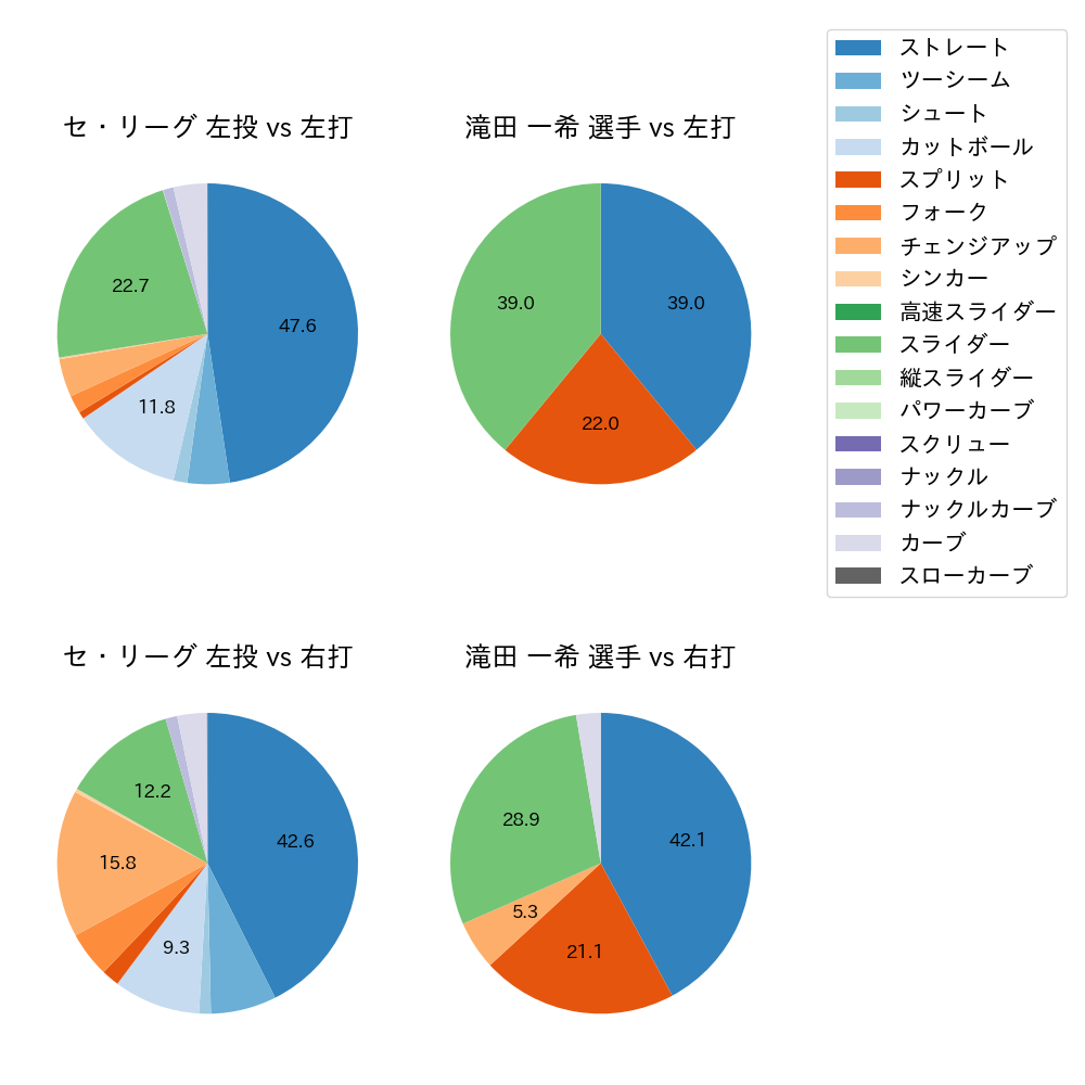 滝田 一希 球種割合(2024年レギュラーシーズン全試合)