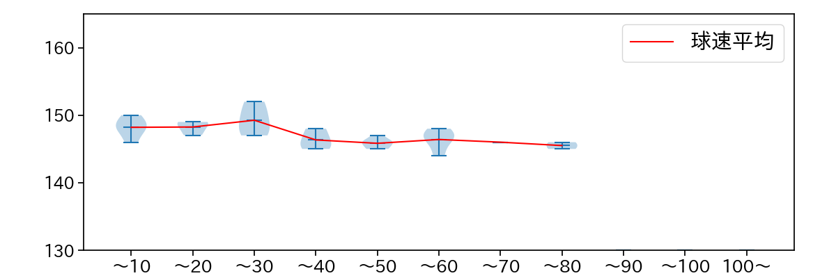 滝田 一希 球数による球速(ストレート)の推移(2024年レギュラーシーズン全試合)