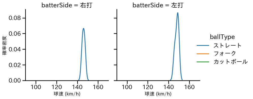 高橋 昂也 球種&球速の分布2(2024年レギュラーシーズン全試合)