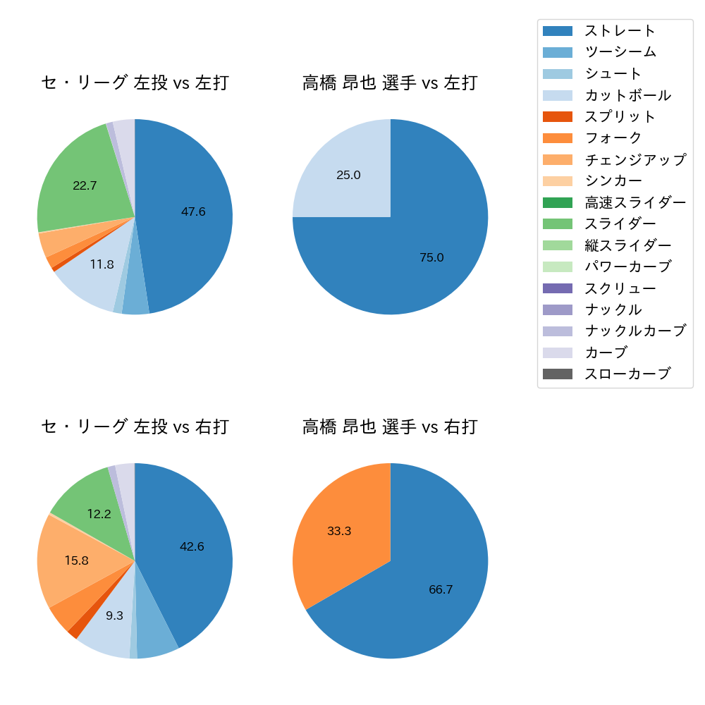 高橋 昂也 球種割合(2024年レギュラーシーズン全試合)