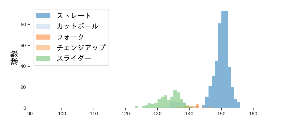 塹江 敦哉 球種&球速の分布1(2024年レギュラーシーズン全試合)