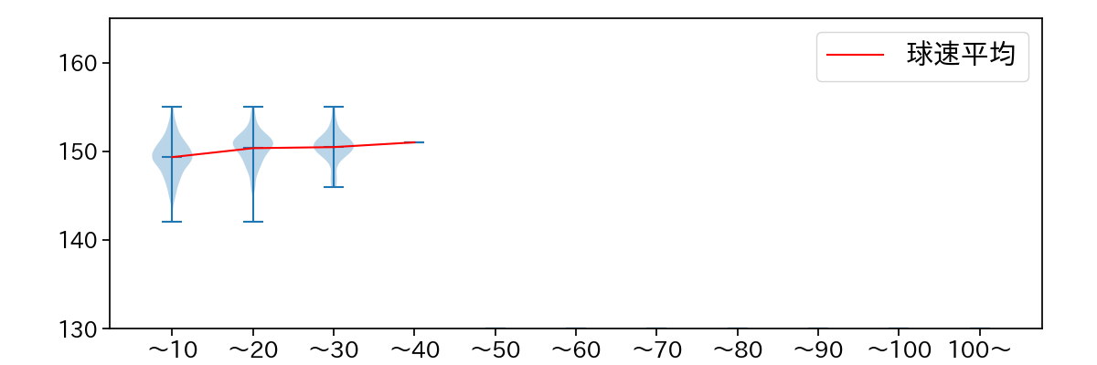 塹江 敦哉 球数による球速(ストレート)の推移(2024年レギュラーシーズン全試合)