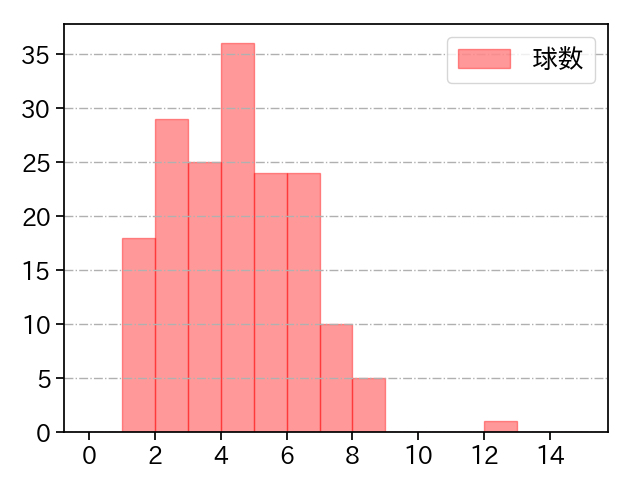 塹江 敦哉 打者に投じた球数分布(2024年レギュラーシーズン全試合)