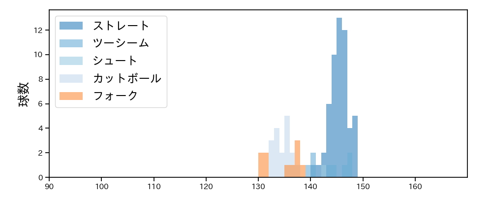 長谷部 銀次 球種&球速の分布1(2024年レギュラーシーズン全試合)
