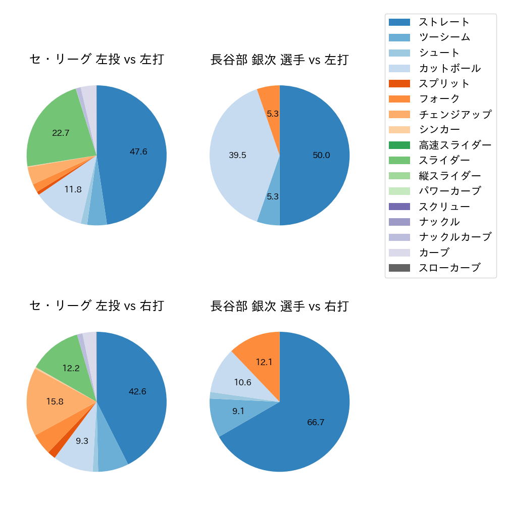 長谷部 銀次 球種割合(2024年レギュラーシーズン全試合)