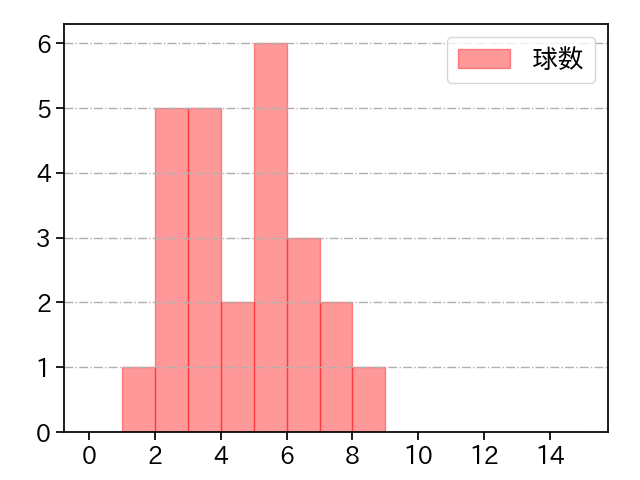 長谷部 銀次 打者に投じた球数分布(2024年レギュラーシーズン全試合)