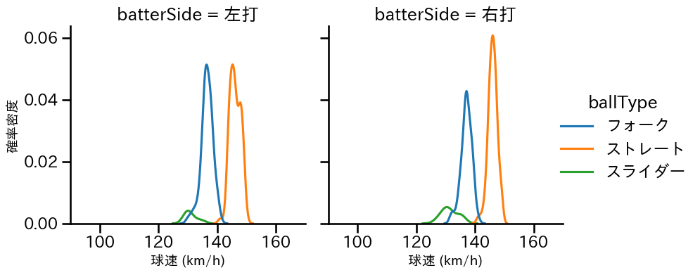 矢崎 拓也 球種&球速の分布2(2024年レギュラーシーズン全試合)