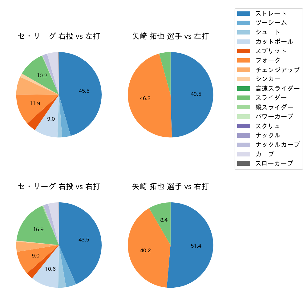 矢崎 拓也 球種割合(2024年レギュラーシーズン全試合)