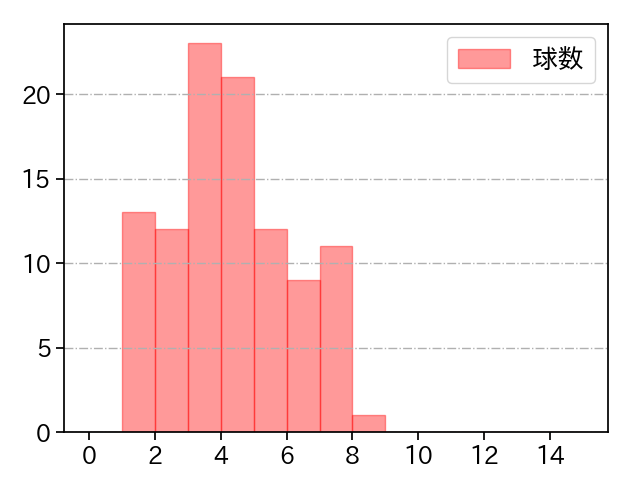 矢崎 拓也 打者に投じた球数分布(2024年レギュラーシーズン全試合)
