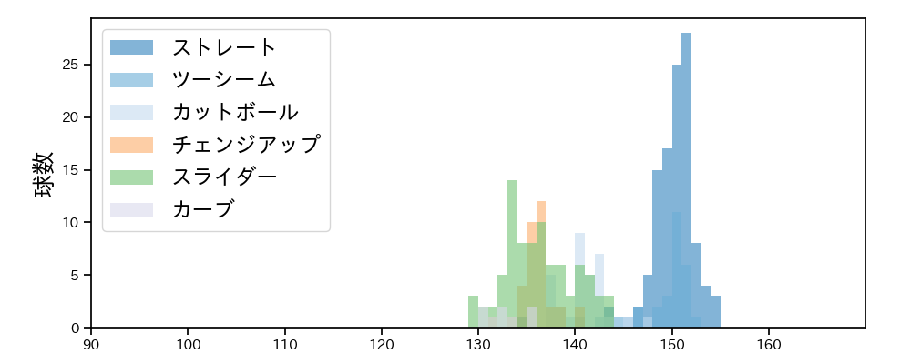 ハッチ 球種&球速の分布1(2024年レギュラーシーズン全試合)