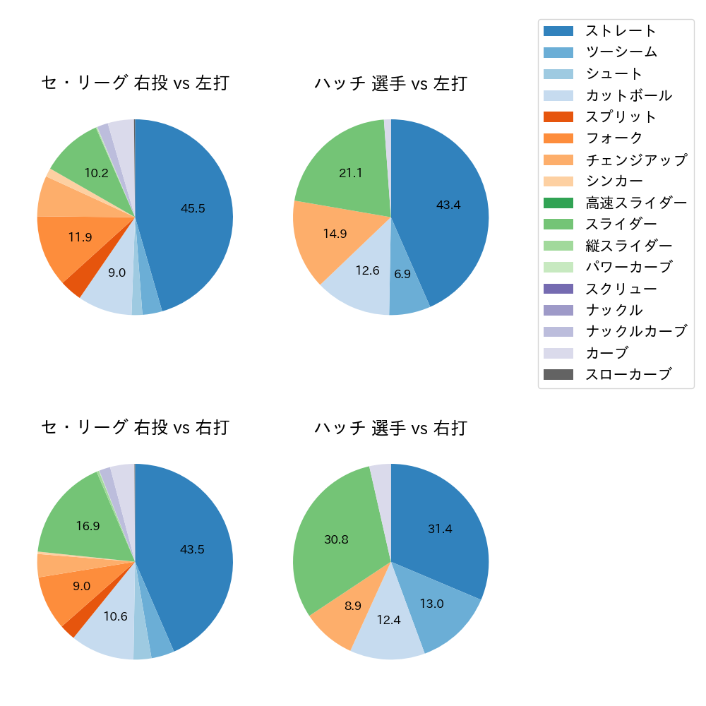 ハッチ 球種割合(2024年レギュラーシーズン全試合)