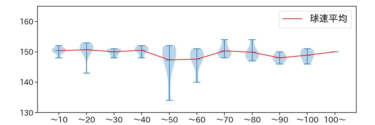 ハッチ 球数による球速(ストレート)の推移(2024年レギュラーシーズン全試合)