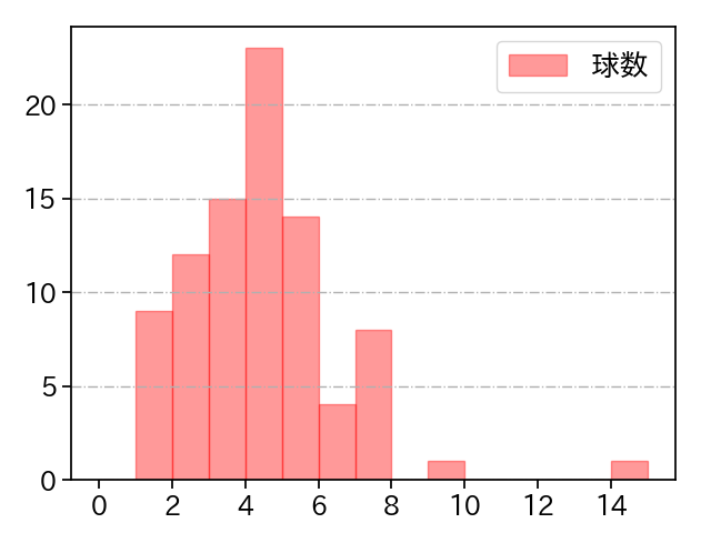 ハッチ 打者に投じた球数分布(2024年レギュラーシーズン全試合)