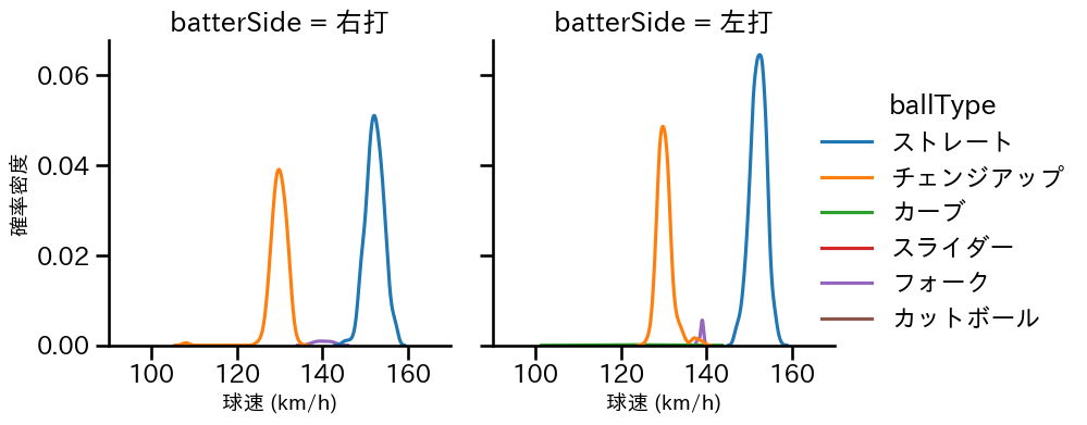 島内 颯太郎 球種&球速の分布2(2024年レギュラーシーズン全試合)