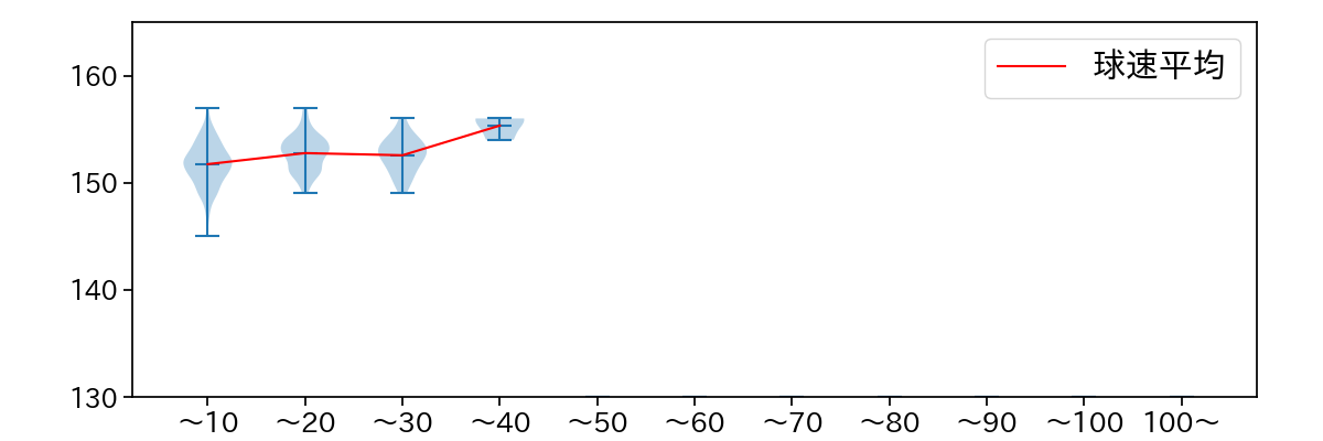 島内 颯太郎 球数による球速(ストレート)の推移(2024年レギュラーシーズン全試合)