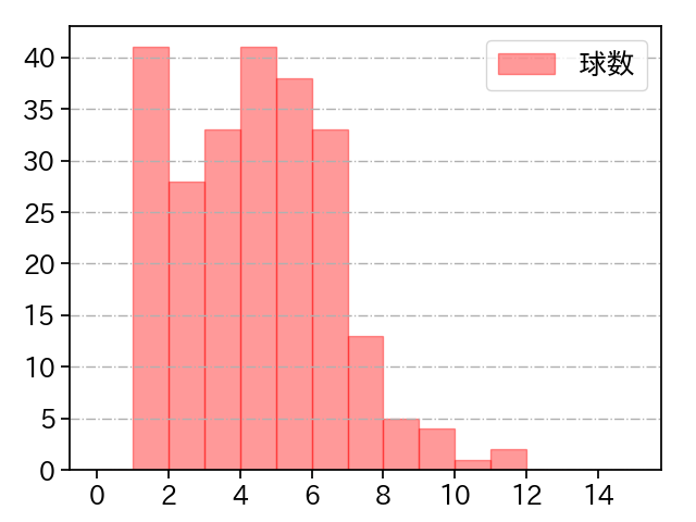 島内 颯太郎 打者に投じた球数分布(2024年レギュラーシーズン全試合)