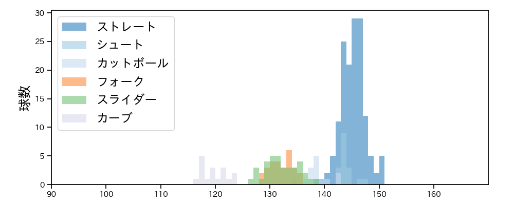 河野 佳 球種&球速の分布1(2024年レギュラーシーズン全試合)